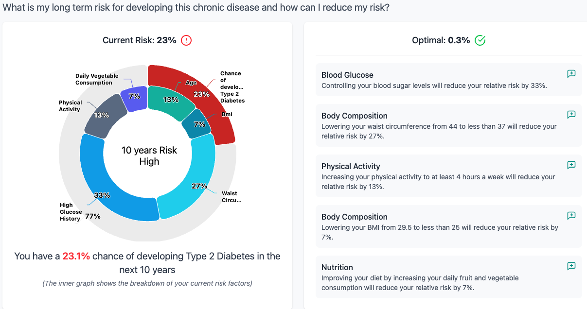 Disease risk assessment dashboard with preventative recommendations